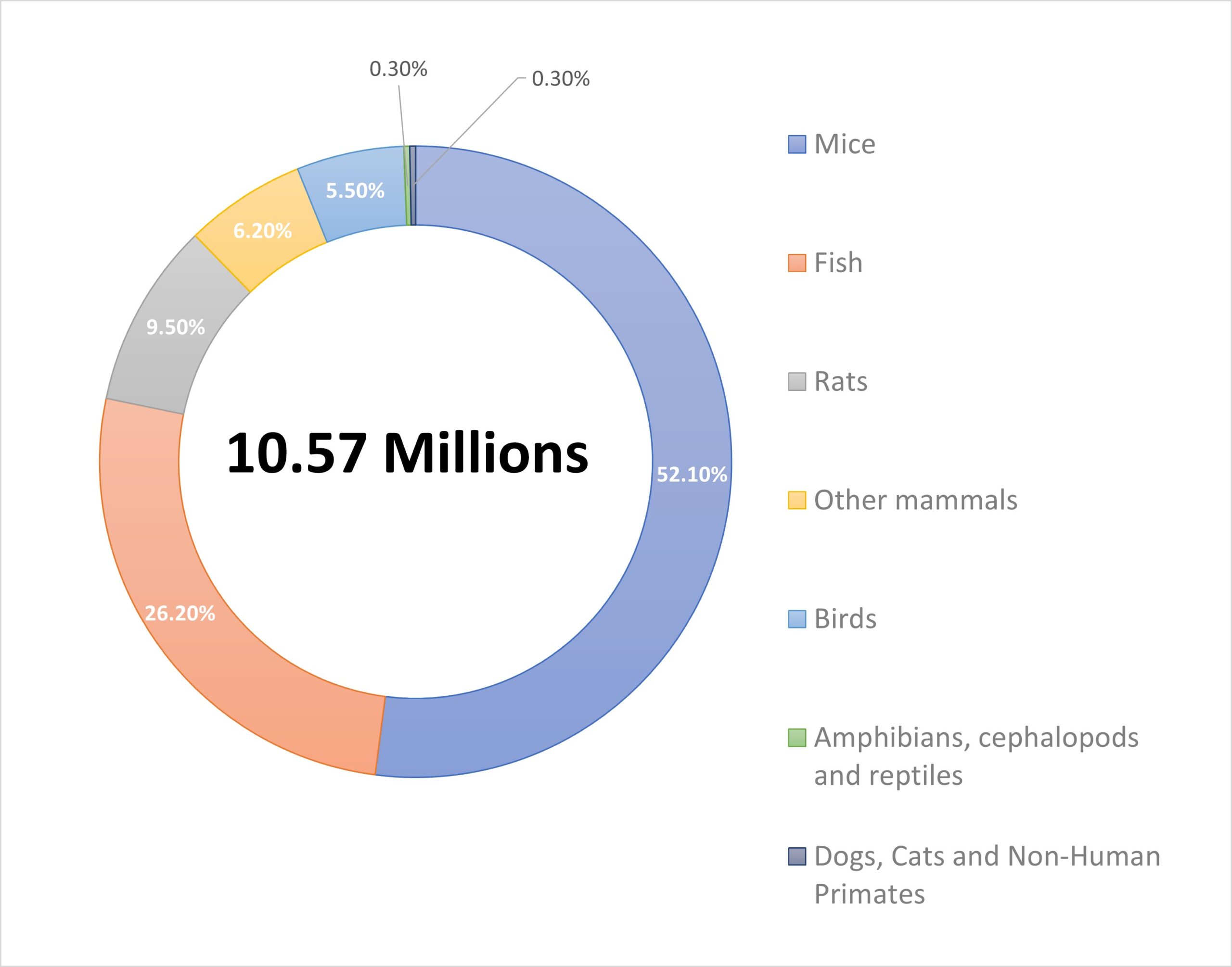 Types of experimental animals used in the EU